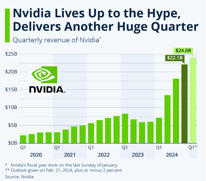 Nvidia stock jumps after big earnings beat, 10-for-1 stock split announcement