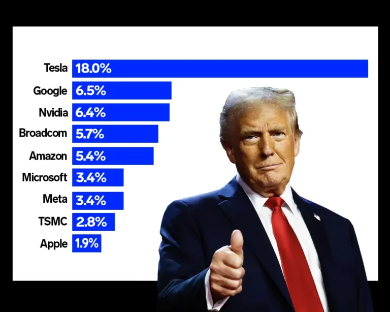 Here are Big Tech’s winners and losers from Trump’s win, according to the market