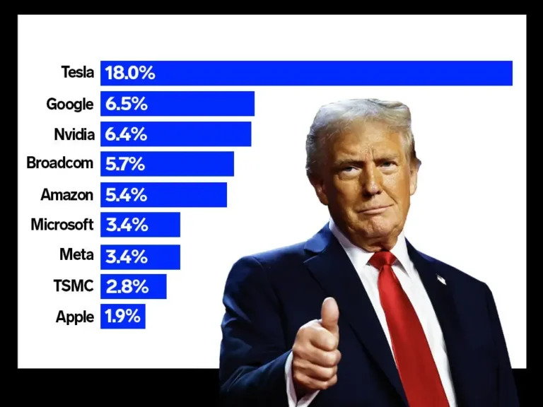 Here are Big Tech’s winners and losers from Donald Trump’s win, according to the market